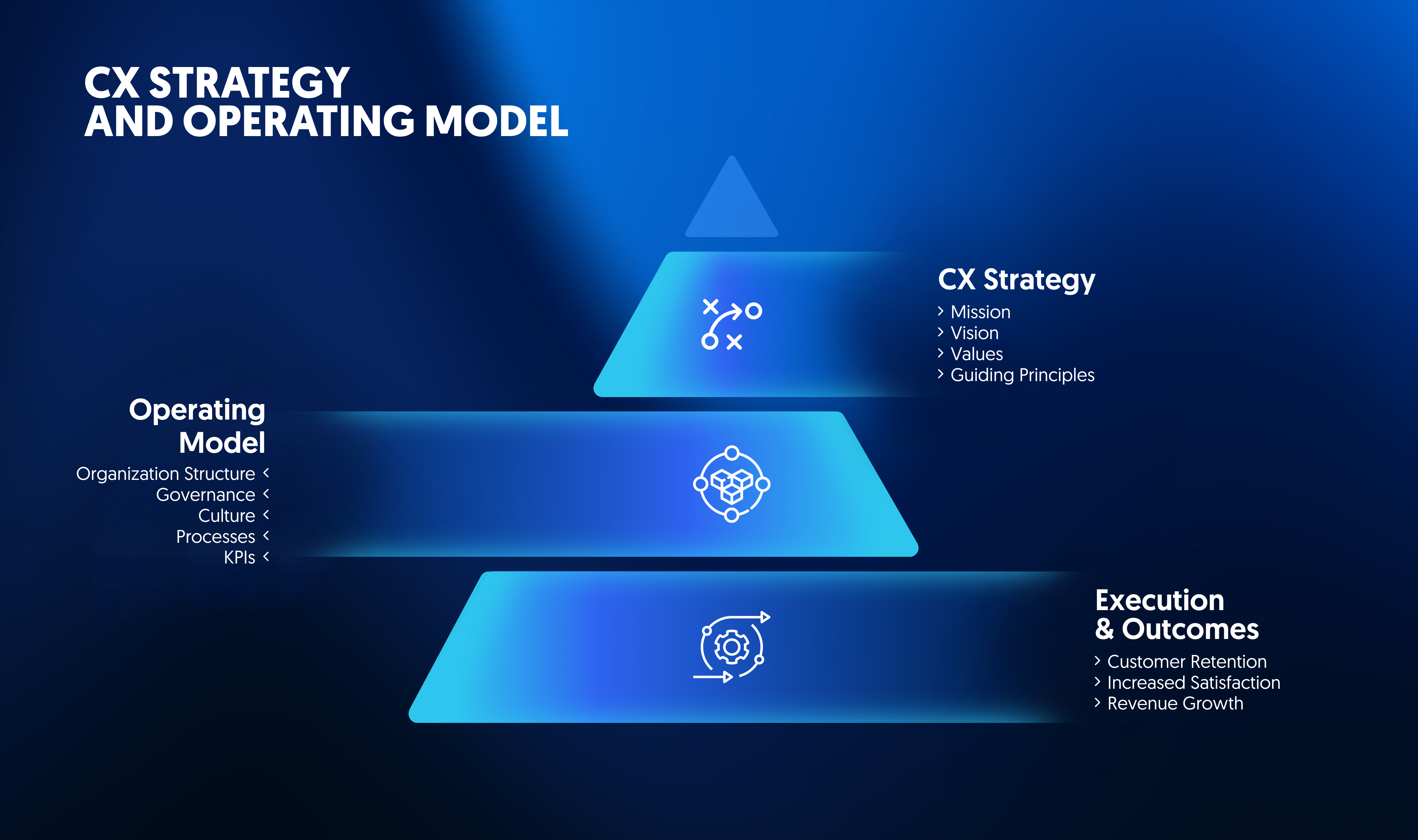 CX strategy and operating model framework showing alignment between strategy, operating model, and execution outcomes