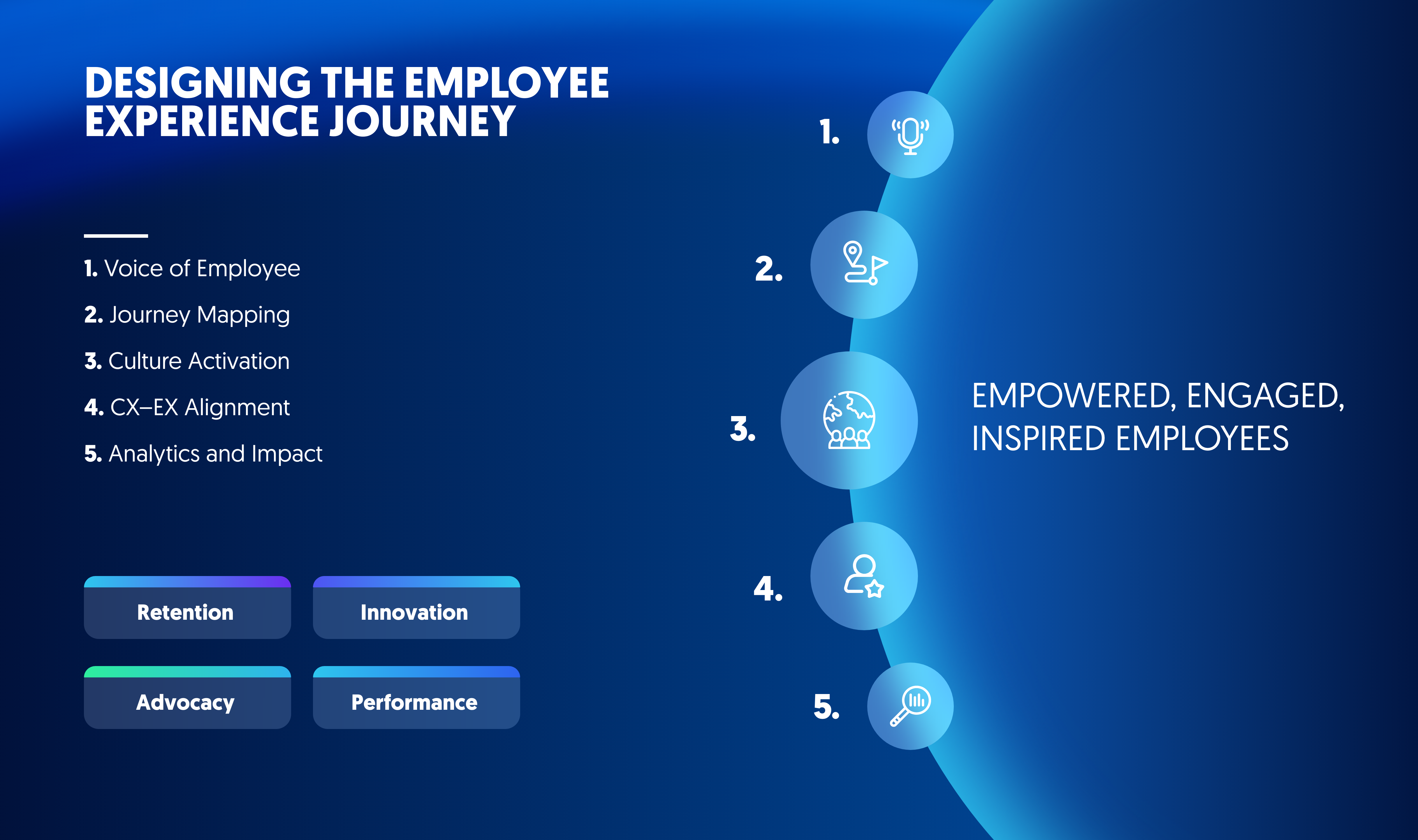Employee experience journey framework showing stages from voice of employee to analytics and impact