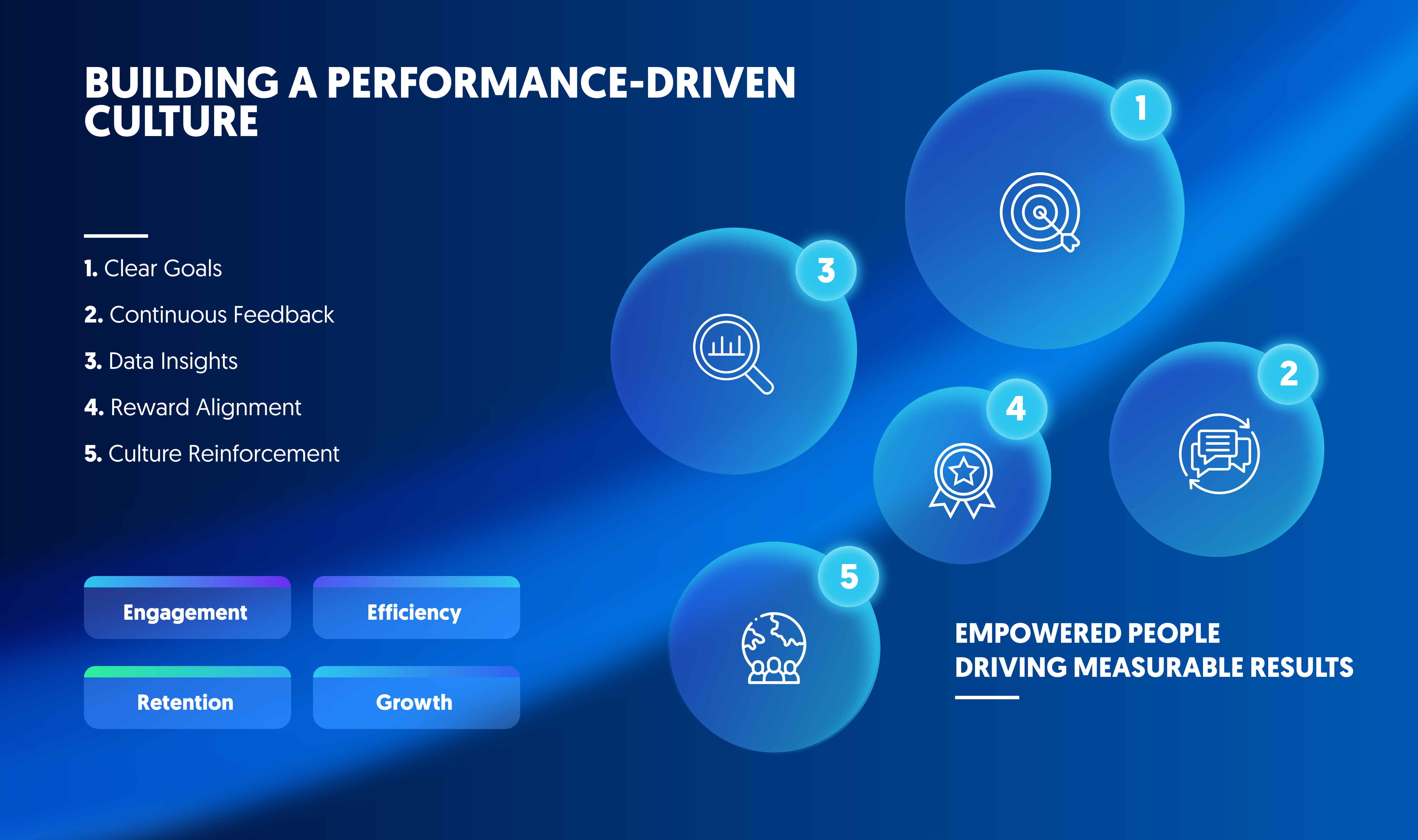 Performance-driven culture framework showing goals, feedback, data insights, reward alignment, and culture reinforcement