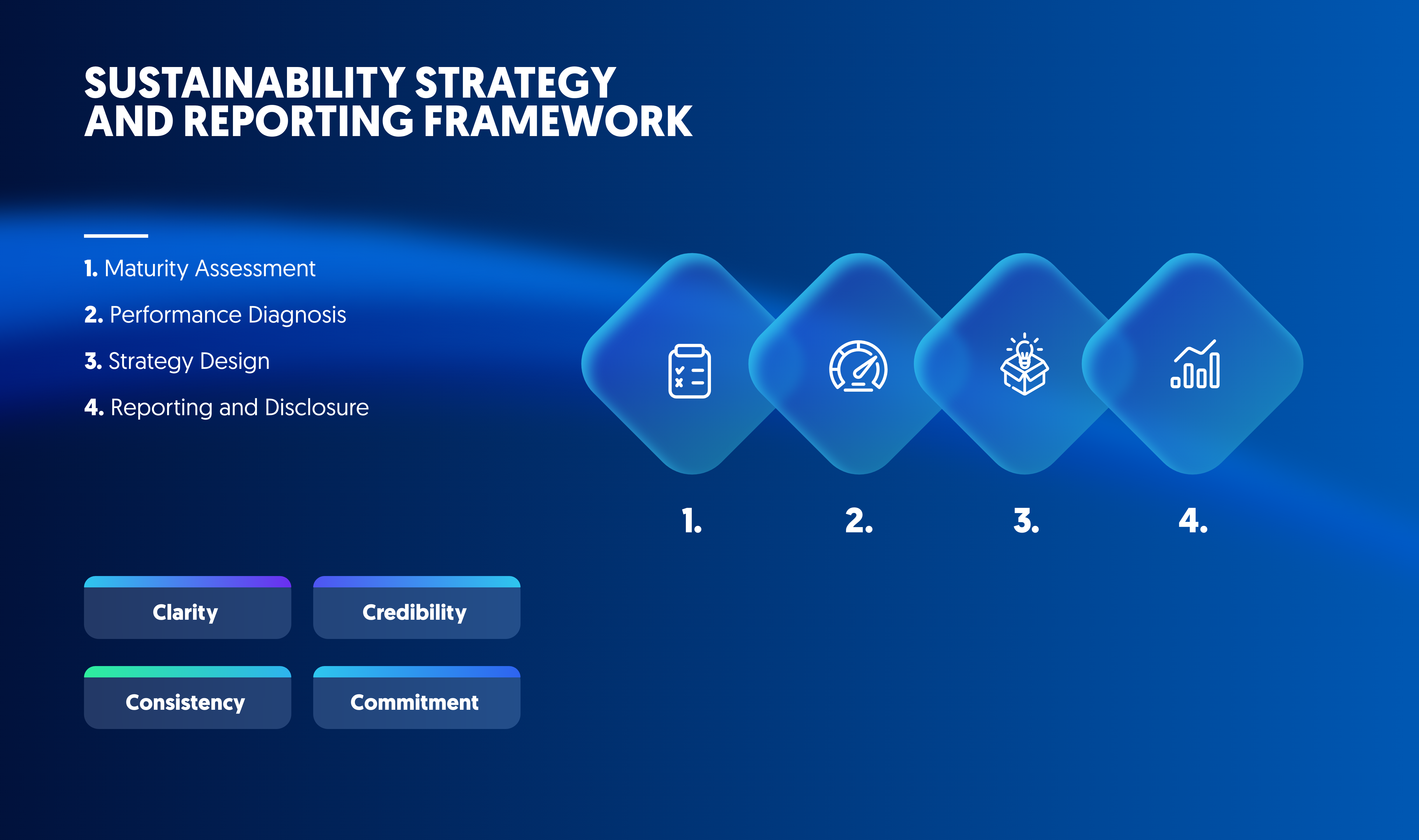 Sustainability strategy and reporting framework diagram showing maturity assessment, performance diagnosis, strategy design, and ESG reporting