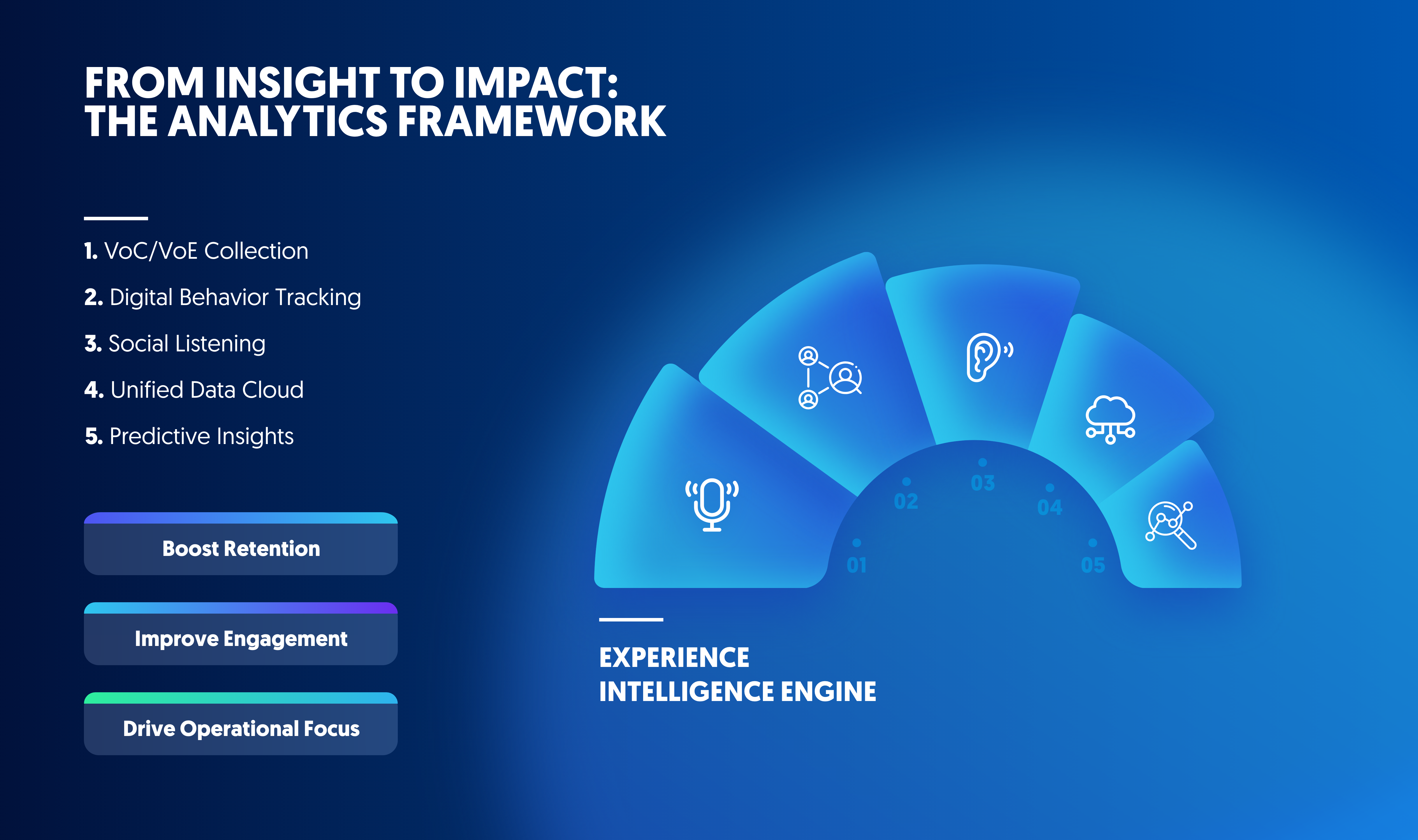 Analytics framework diagram showing VoC, behavior tracking, social listening, data cloud, and predictive insights for experience intelligence