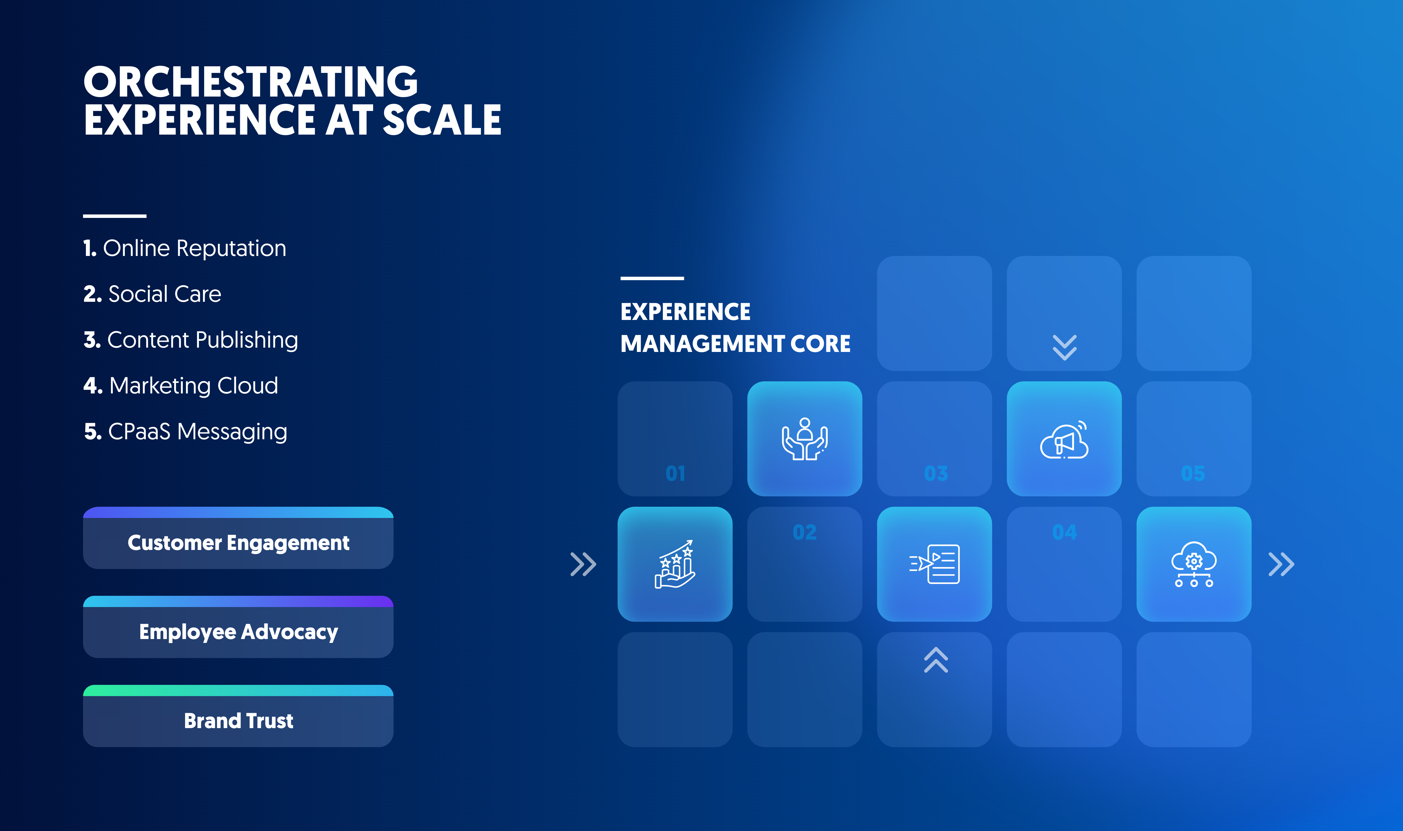 Experience orchestration framework showing online reputation, social care, content publishing, marketing cloud, and CPaaS messaging for scalable engagement