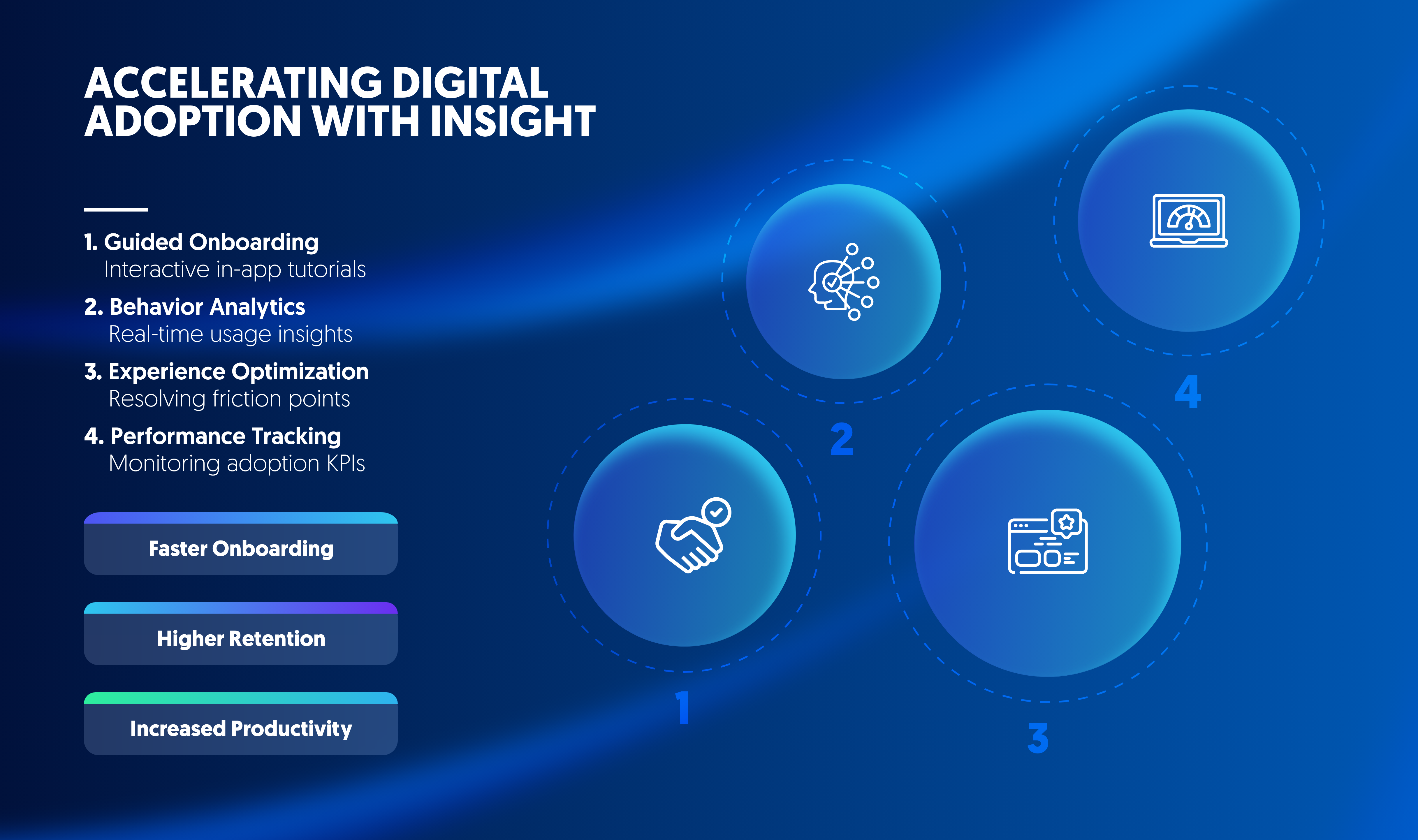 Digital adoption strategy diagram showing onboarding, behavior analytics, experience optimization, and performance tracking to improve user adoption