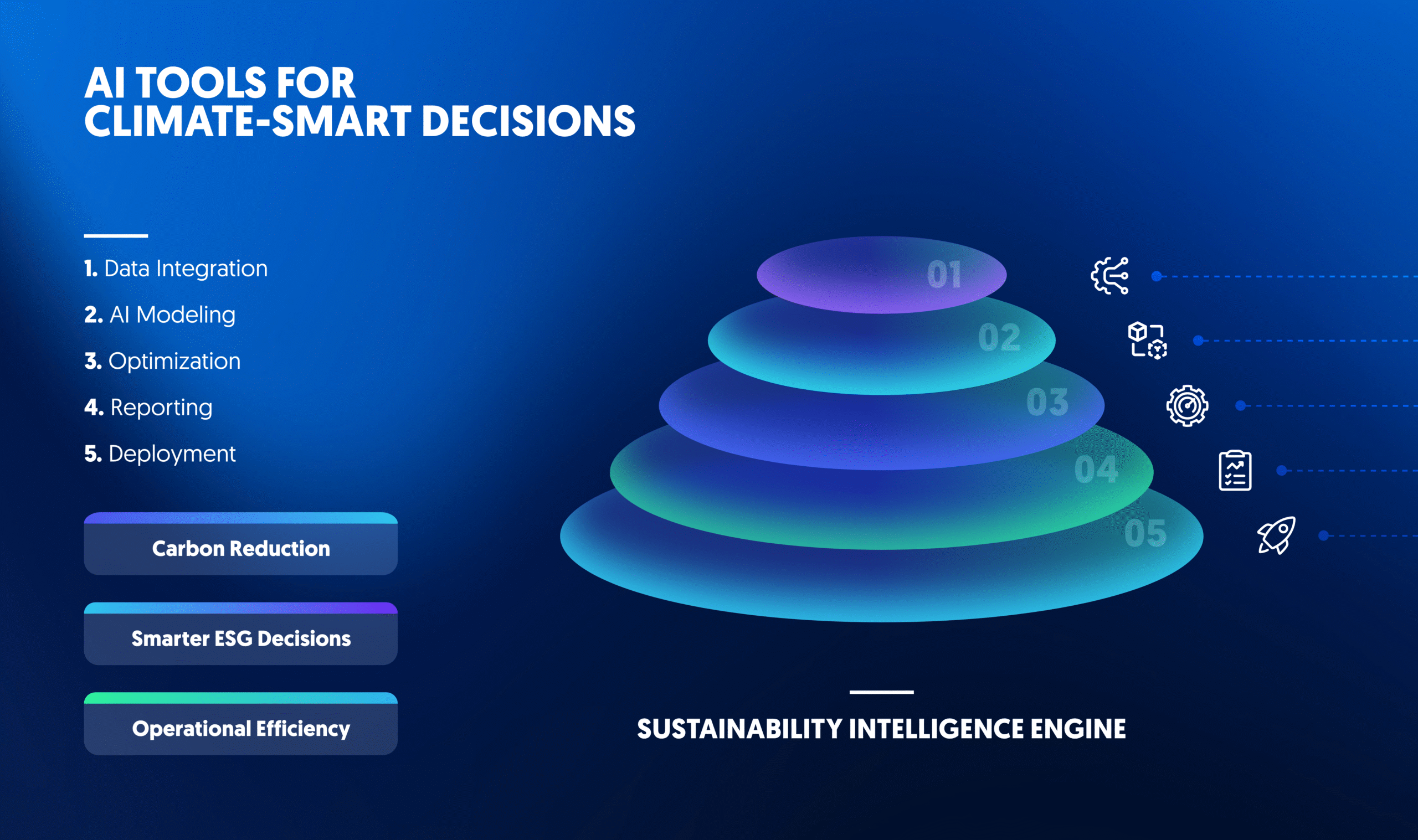 AI tools for climate-smart decisions showing data integration, AI modeling, optimization, reporting, and deployment for ESG and sustainability insights