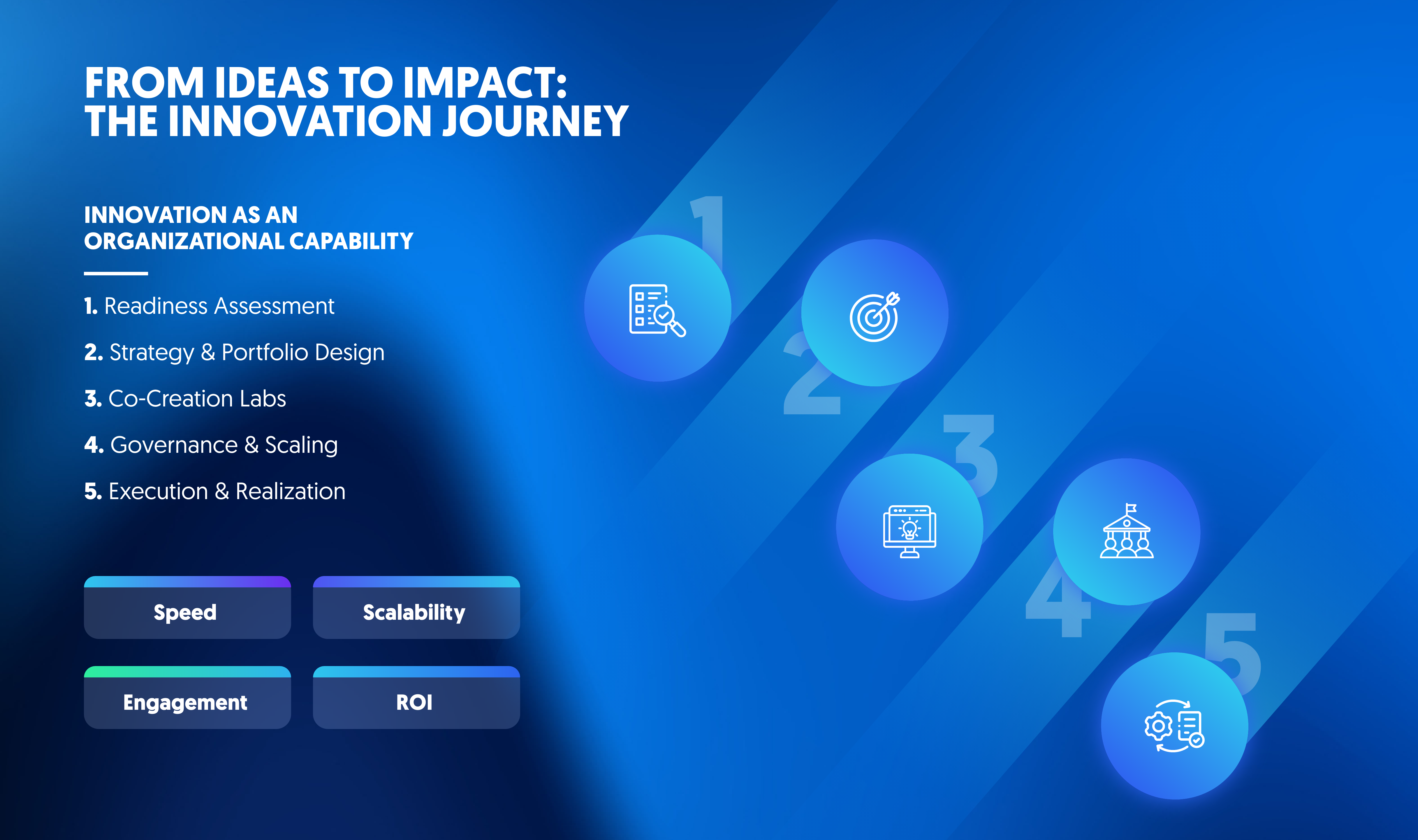 Innovation journey framework from ideas to impact including strategy, AI, governance, and execution stages