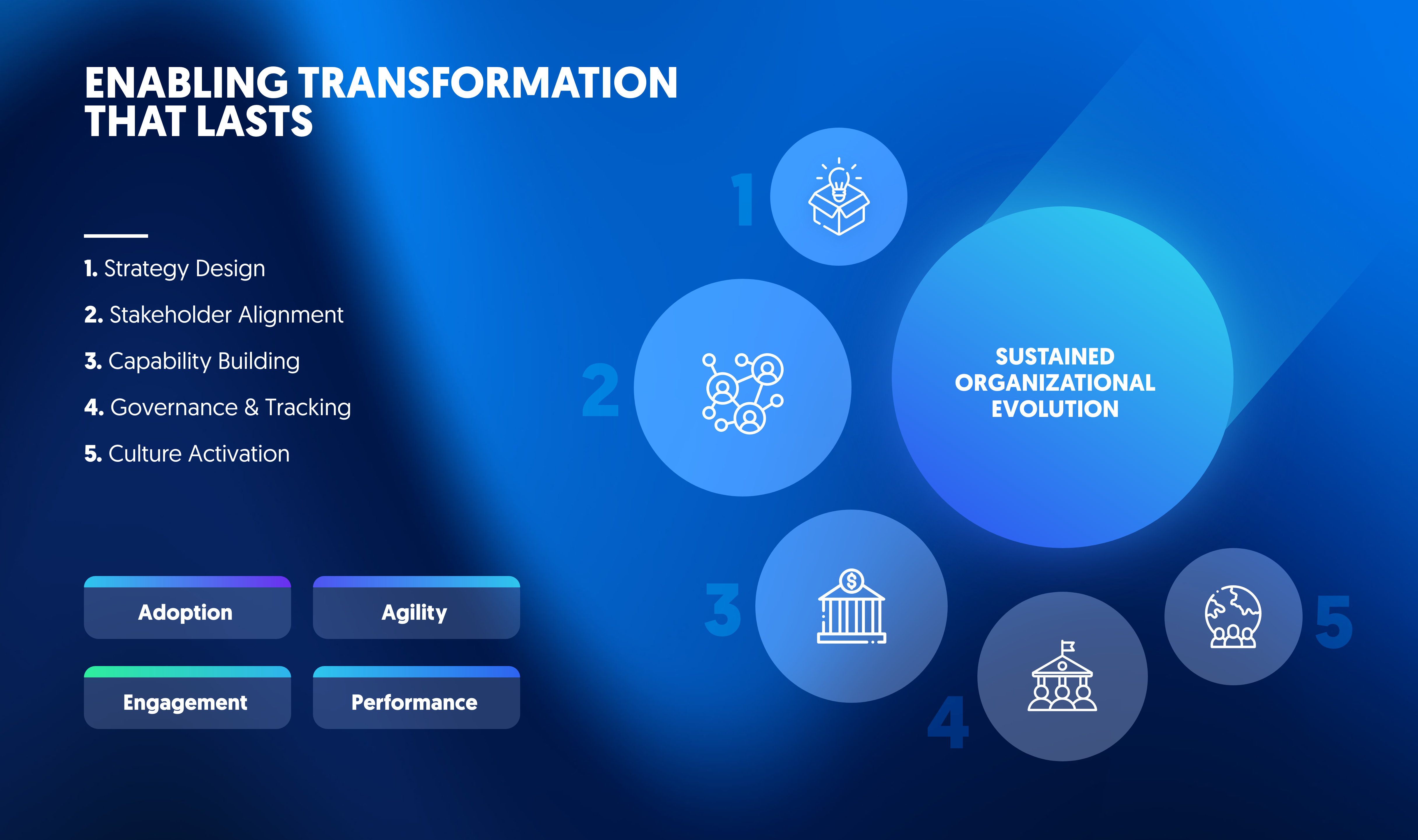 Enabling transformation that lasts framework showing strategy, alignment, capability building, governance, and culture activation for sustained organizational evolution