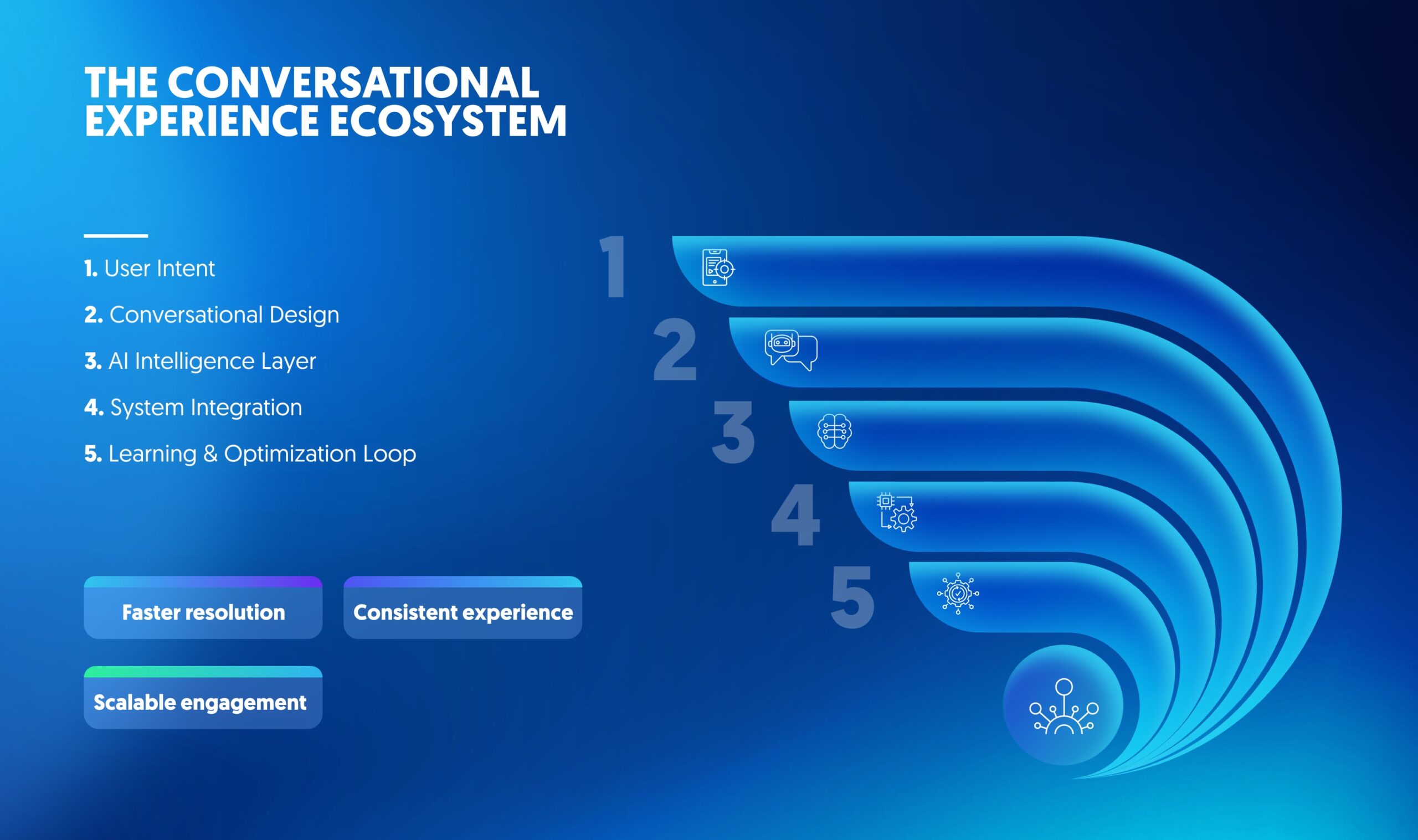 Conversational experience ecosystem showing user intent, conversational design, AI layer, system integration, and optimization loop