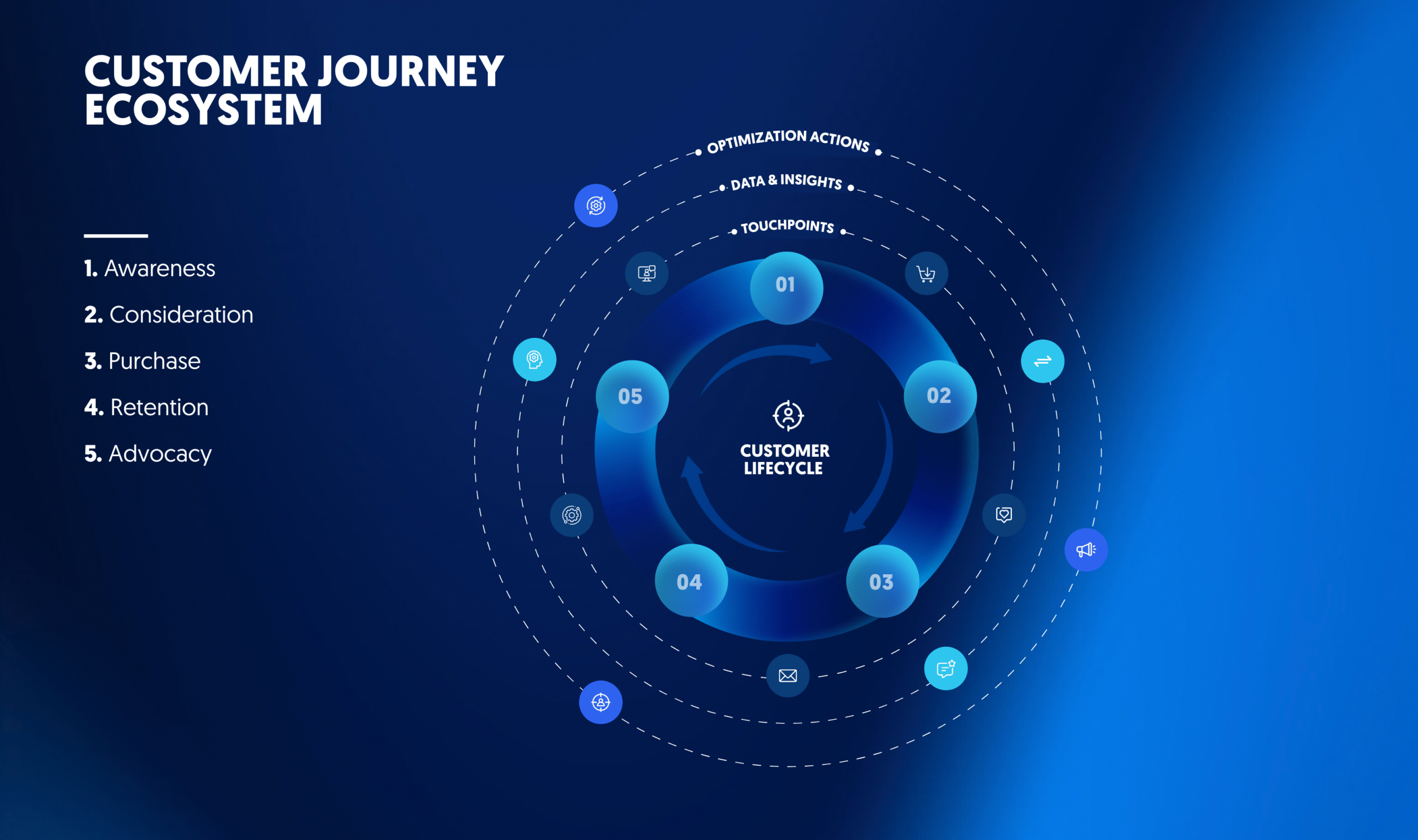 Customer journey ecosystem showing lifecycle stages and touchpoints