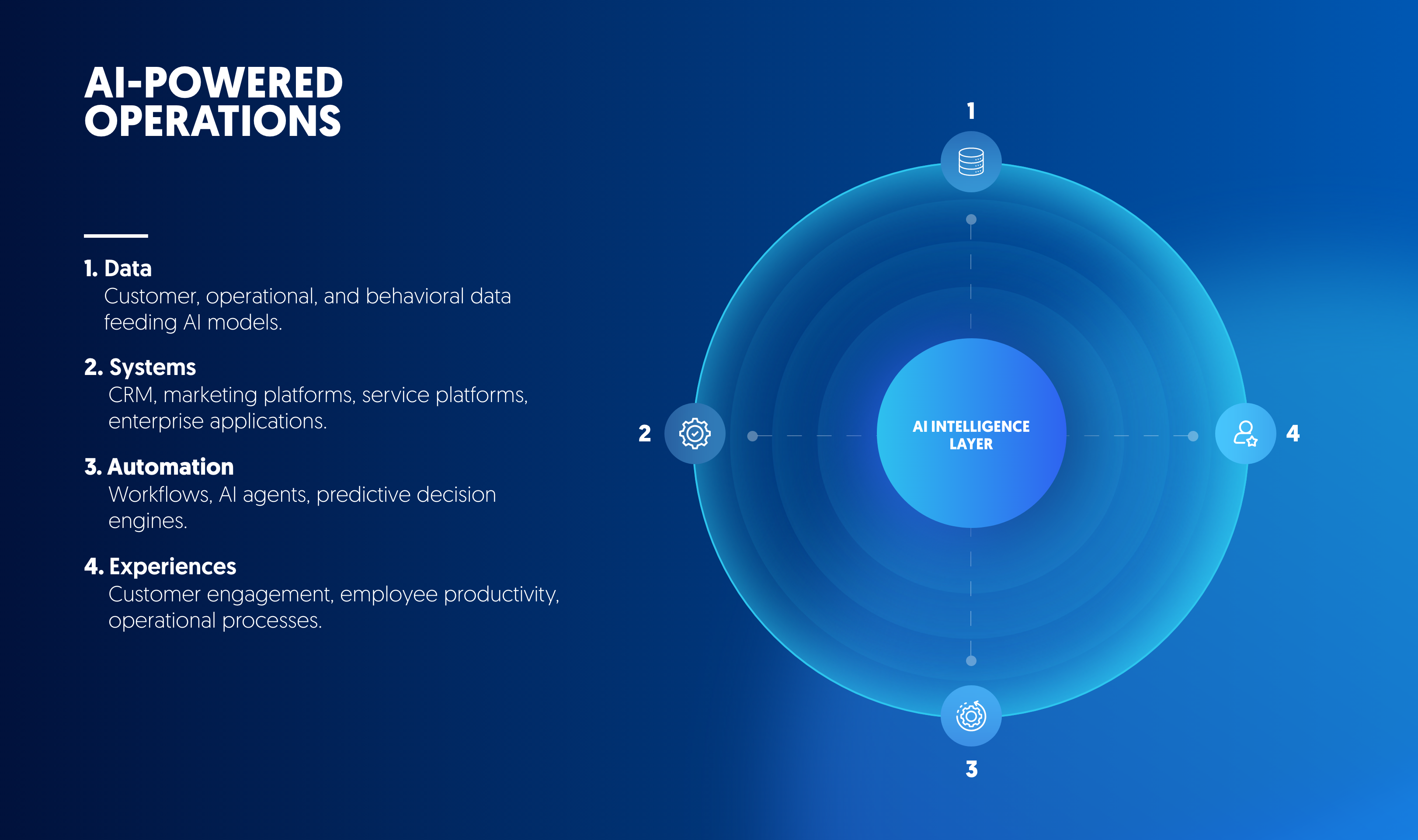 AI-powered operations framework showing data, systems, automation, and experiences layers