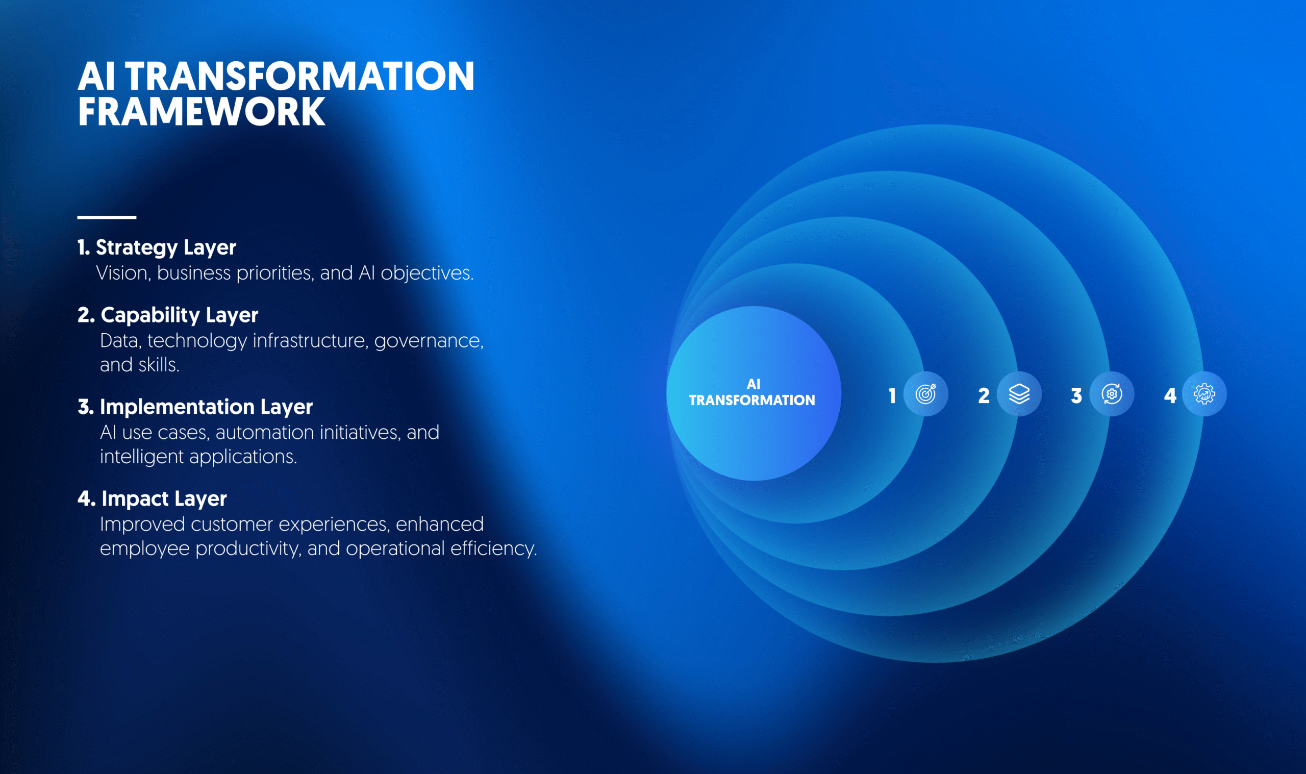 AI Transformation Framework showing strategy, capability, implementation, and impact layers