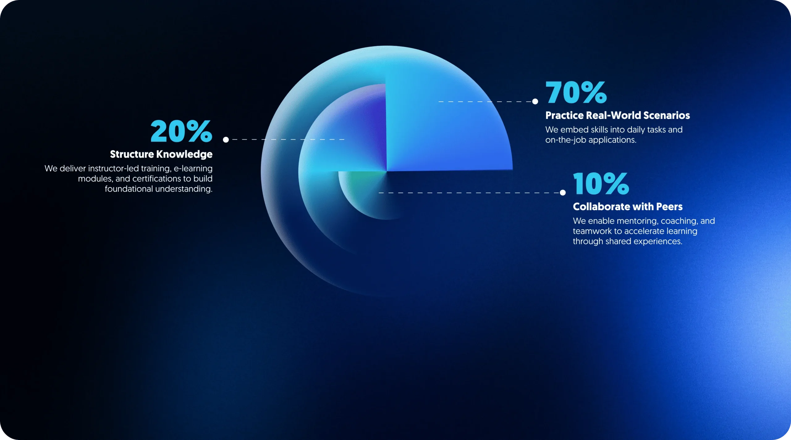 Learning approach breakdown: 70% real-world practice, 20% structured knowledge, 10% peer collaboration